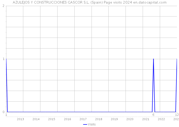 AZULEJOS Y CONSTRUCCIONES GASCOR S.L. (Spain) Page visits 2024 