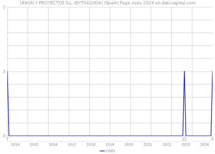 UNION Y PROYECTOS S.L. (EXTINGUIDA) (Spain) Page visits 2024 