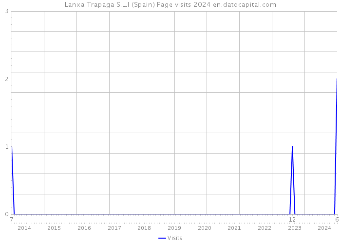 Lanxa Trapaga S.L.l (Spain) Page visits 2024 