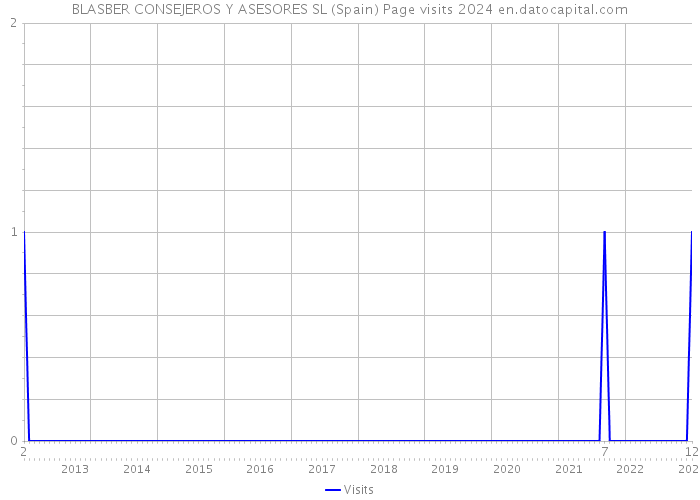 BLASBER CONSEJEROS Y ASESORES SL (Spain) Page visits 2024 
