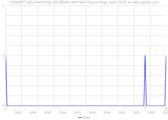 CONCEPT VILLA PAINTING SOCIEDAD LIMITADA (Spain) Page visits 2024 