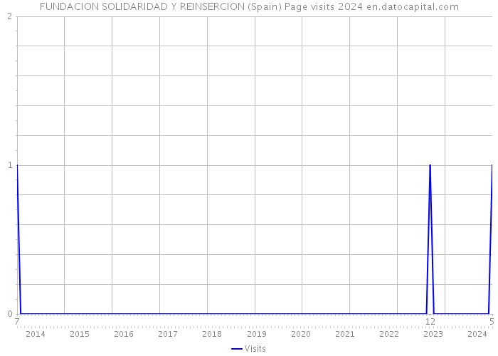 FUNDACION SOLIDARIDAD Y REINSERCION (Spain) Page visits 2024 