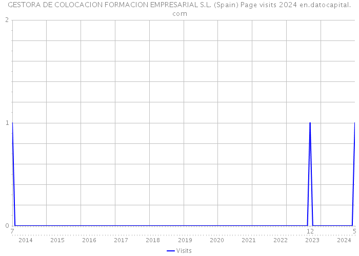 GESTORA DE COLOCACION FORMACION EMPRESARIAL S.L. (Spain) Page visits 2024 