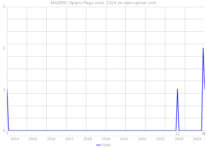 MADRID (Spain) Page visits 2024 