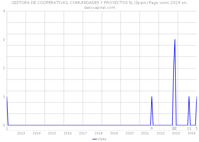 GESTORA DE COOPERATIVAS, COMUNIDADES Y PROYECTOS SL (Spain) Page visits 2024 