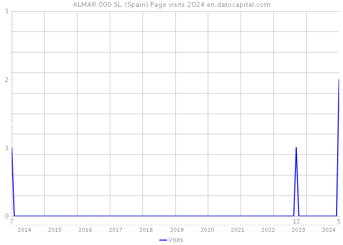 ALMAR 000 SL. (Spain) Page visits 2024 