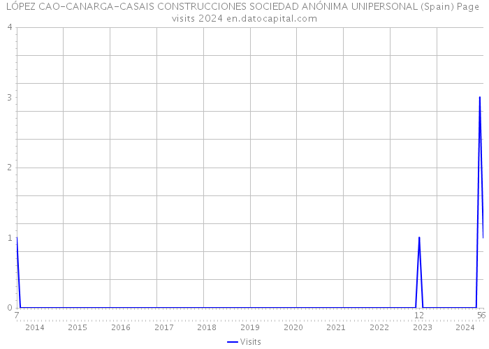 LÓPEZ CAO-CANARGA-CASAIS CONSTRUCCIONES SOCIEDAD ANÓNIMA UNIPERSONAL (Spain) Page visits 2024 