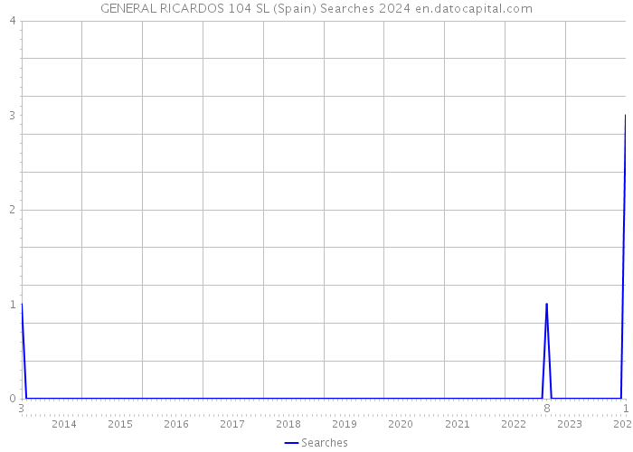 GENERAL RICARDOS 104 SL (Spain) Searches 2024 