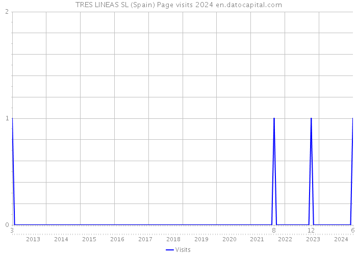 TRES LINEAS SL (Spain) Page visits 2024 