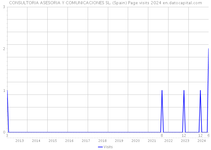 CONSULTORIA ASESORIA Y COMUNICACIONES SL. (Spain) Page visits 2024 