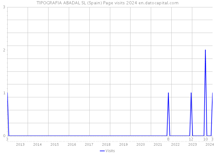 TIPOGRAFIA ABADAL SL (Spain) Page visits 2024 