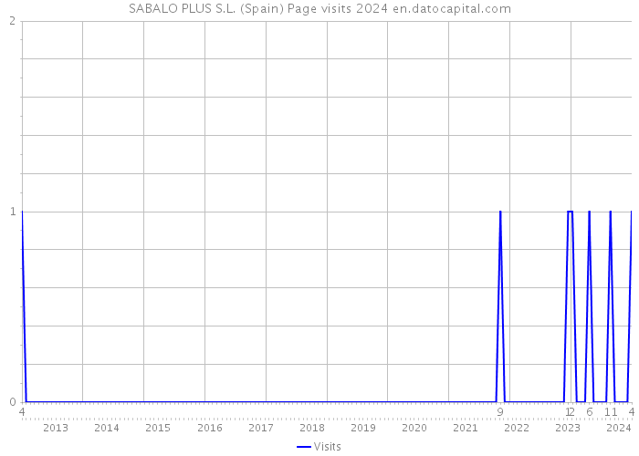 SABALO PLUS S.L. (Spain) Page visits 2024 
