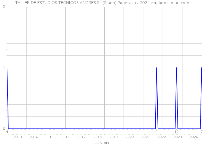 TALLER DE ESTUDIOS TECNICOS ANDRES SL (Spain) Page visits 2024 