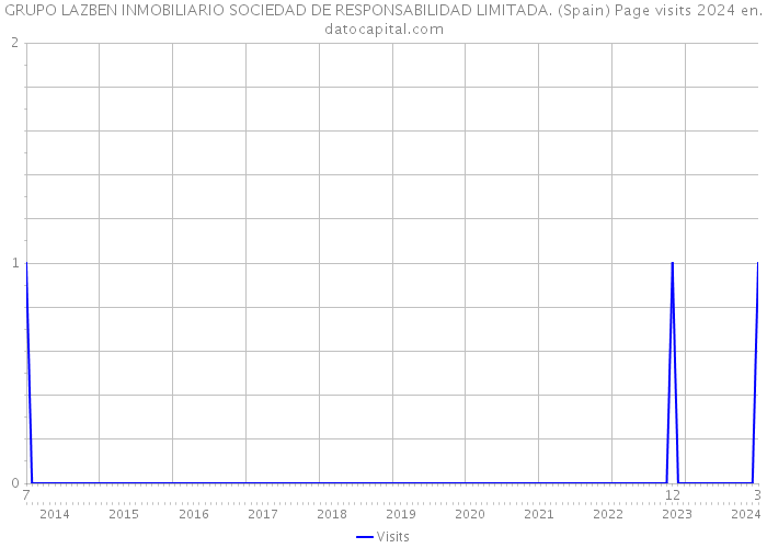 GRUPO LAZBEN INMOBILIARIO SOCIEDAD DE RESPONSABILIDAD LIMITADA. (Spain) Page visits 2024 