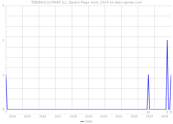 TIENDAS LUYMAR S.L. (Spain) Page visits 2024 