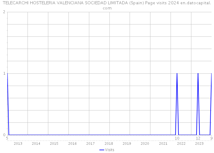 TELECARCHI HOSTELERIA VALENCIANA SOCIEDAD LIMITADA (Spain) Page visits 2024 