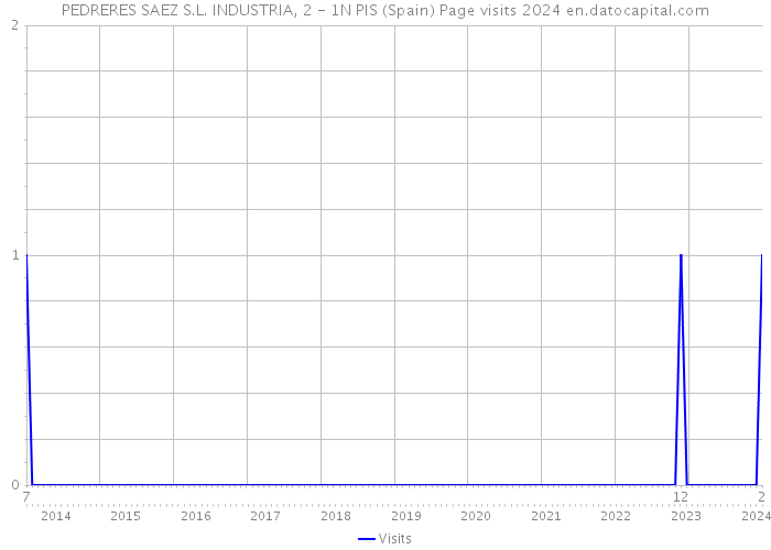 PEDRERES SAEZ S.L. INDUSTRIA, 2 - 1N PIS (Spain) Page visits 2024 