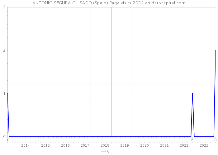 ANTONIO SEGURA GUISADO (Spain) Page visits 2024 