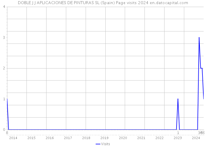 DOBLE J J APLICACIONES DE PINTURAS SL (Spain) Page visits 2024 