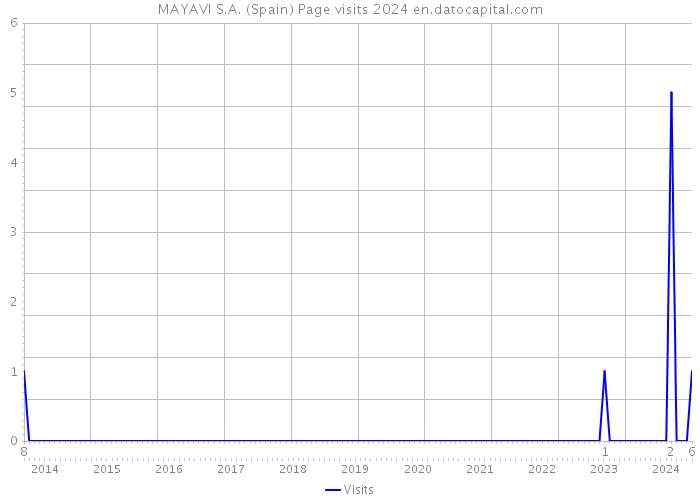 MAYAVI S.A. (Spain) Page visits 2024 