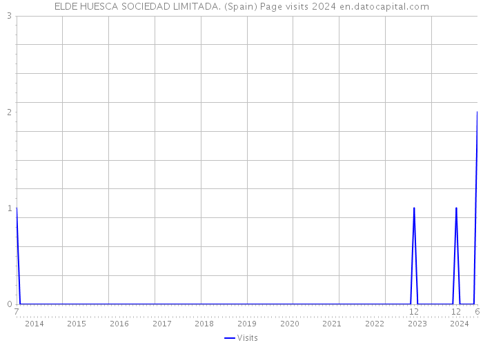 ELDE HUESCA SOCIEDAD LIMITADA. (Spain) Page visits 2024 