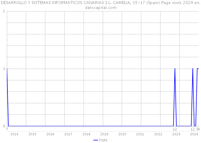 DESARROLLO Y SISTEMAS INFORMATICOS CANARIAS S.L. CAMELIA, 15-17 (Spain) Page visits 2024 