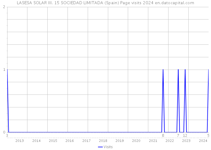LASESA SOLAR III. 15 SOCIEDAD LIMITADA (Spain) Page visits 2024 