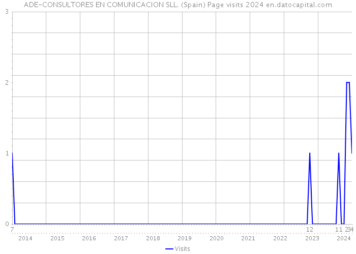 ADE-CONSULTORES EN COMUNICACION SLL. (Spain) Page visits 2024 