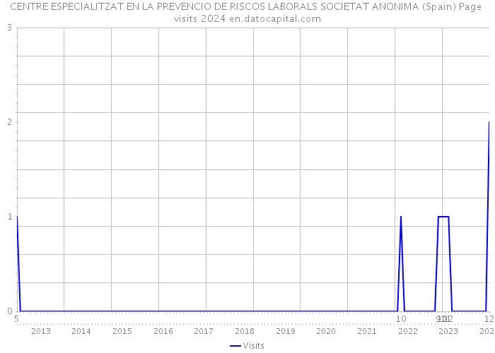 CENTRE ESPECIALITZAT EN LA PREVENCIO DE RISCOS LABORALS SOCIETAT ANONIMA (Spain) Page visits 2024 