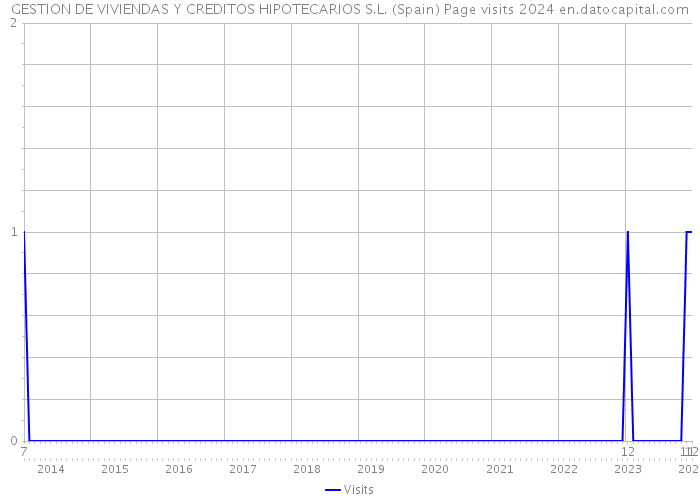 GESTION DE VIVIENDAS Y CREDITOS HIPOTECARIOS S.L. (Spain) Page visits 2024 