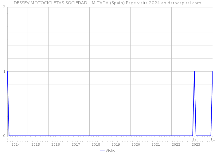 DESSEV MOTOCICLETAS SOCIEDAD LIMITADA (Spain) Page visits 2024 
