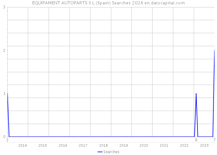 EQUIPAMENT AUTOPARTS S L (Spain) Searches 2024 