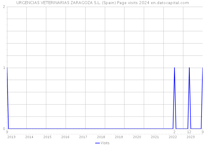 URGENCIAS VETERINARIAS ZARAGOZA S.L. (Spain) Page visits 2024 