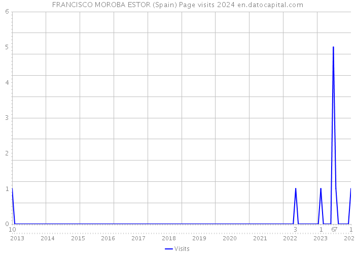 FRANCISCO MOROBA ESTOR (Spain) Page visits 2024 