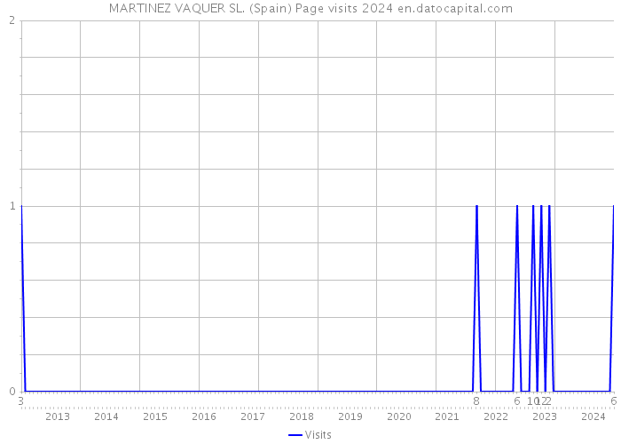 MARTINEZ VAQUER SL. (Spain) Page visits 2024 