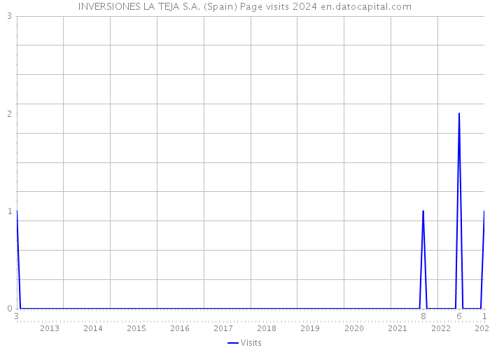 INVERSIONES LA TEJA S.A. (Spain) Page visits 2024 