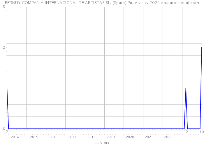 BERNUY COMPANIA INTERNACIONAL DE ARTISTAS SL. (Spain) Page visits 2024 