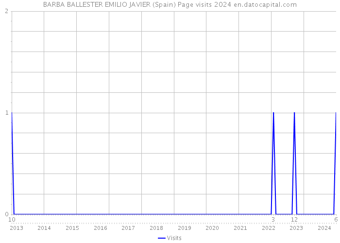 BARBA BALLESTER EMILIO JAVIER (Spain) Page visits 2024 