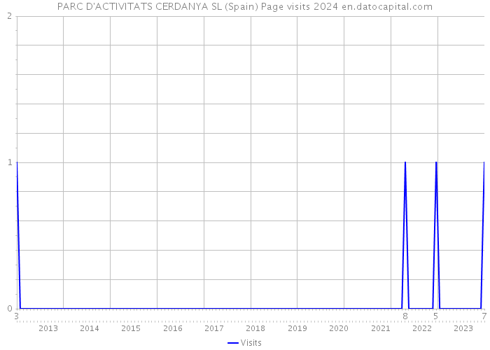PARC D'ACTIVITATS CERDANYA SL (Spain) Page visits 2024 