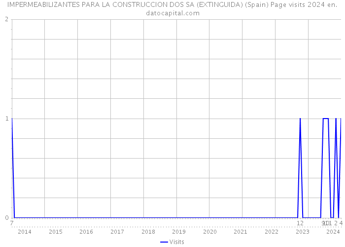 IMPERMEABILIZANTES PARA LA CONSTRUCCION DOS SA (EXTINGUIDA) (Spain) Page visits 2024 