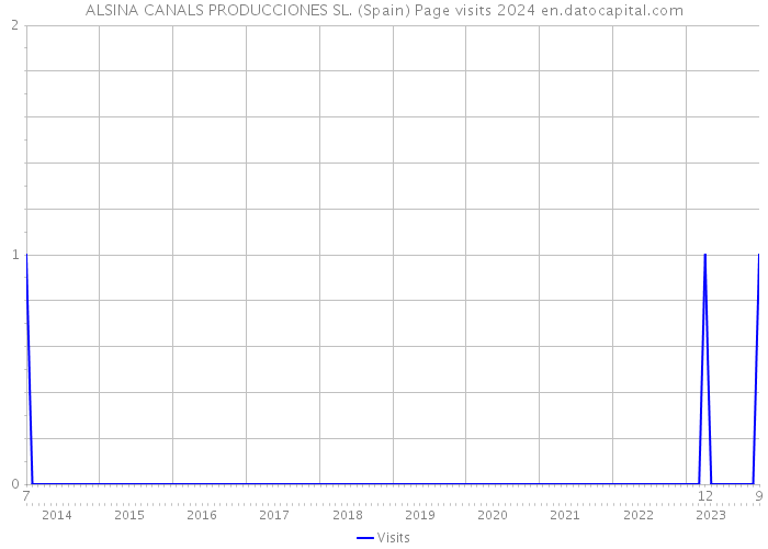 ALSINA CANALS PRODUCCIONES SL. (Spain) Page visits 2024 