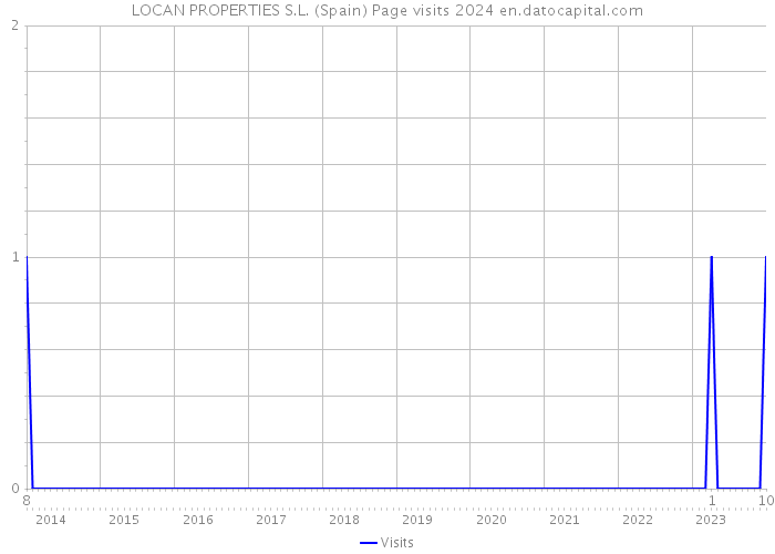 LOCAN PROPERTIES S.L. (Spain) Page visits 2024 