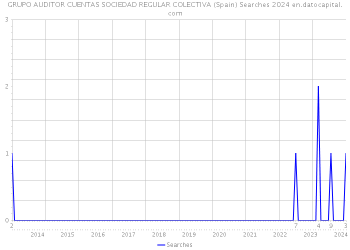 GRUPO AUDITOR CUENTAS SOCIEDAD REGULAR COLECTIVA (Spain) Searches 2024 