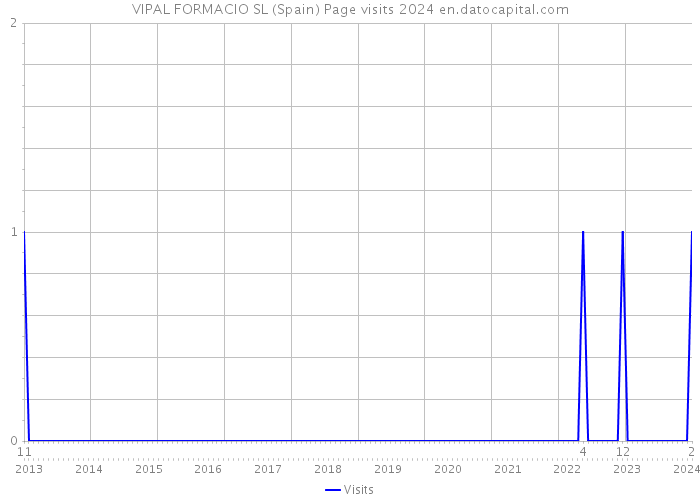 VIPAL FORMACIO SL (Spain) Page visits 2024 