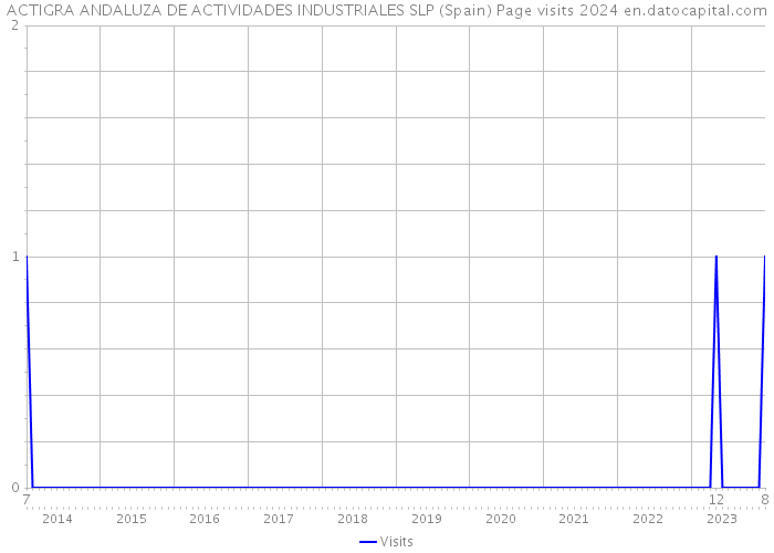 ACTIGRA ANDALUZA DE ACTIVIDADES INDUSTRIALES SLP (Spain) Page visits 2024 