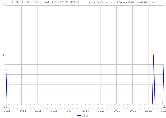 CONSTRUCCIONES GALLARDO Y PONCE S.L. (Spain) Page visits 2024 