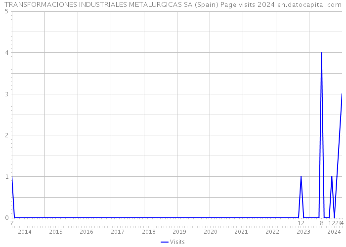 TRANSFORMACIONES INDUSTRIALES METALURGICAS SA (Spain) Page visits 2024 