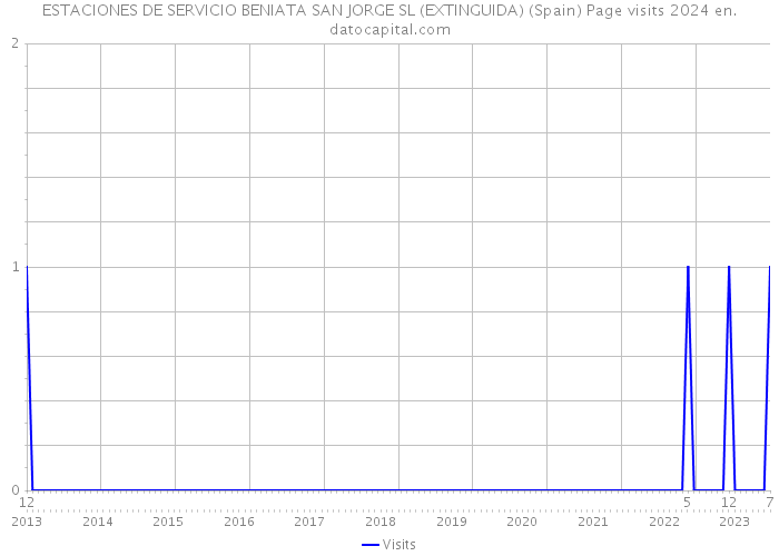 ESTACIONES DE SERVICIO BENIATA SAN JORGE SL (EXTINGUIDA) (Spain) Page visits 2024 