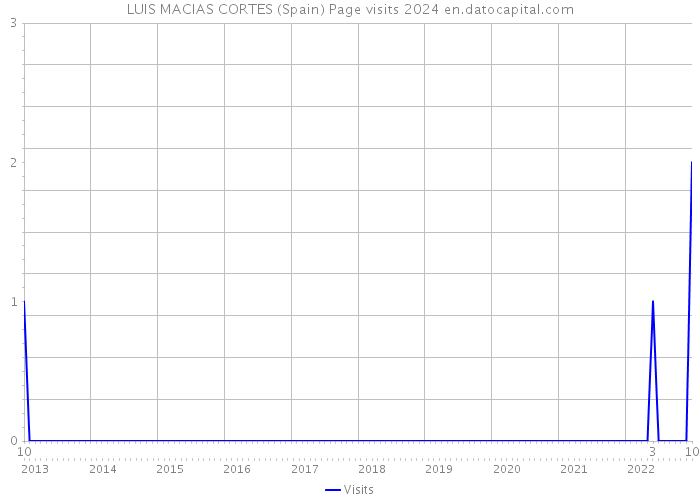 LUIS MACIAS CORTES (Spain) Page visits 2024 