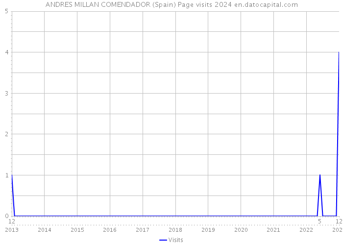 ANDRES MILLAN COMENDADOR (Spain) Page visits 2024 